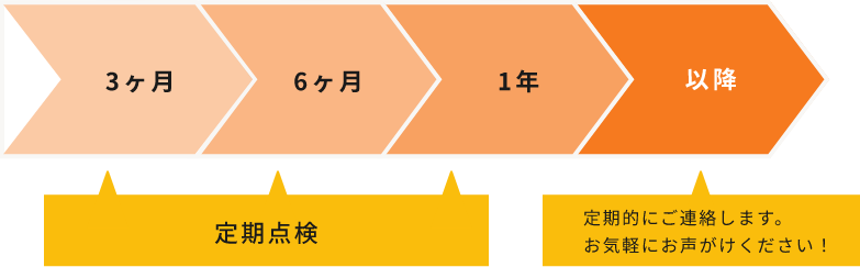 ３ヶ月、６ヶ月、１年＝定期点検。以降、定期的にご連絡します。お気軽にお声がけください！