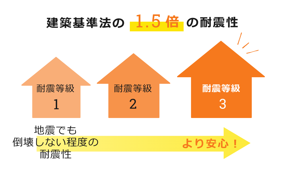 建築基準法の1.5倍の耐震性